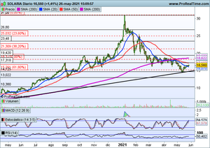 Solaria podría protagonizar rebotes importantes