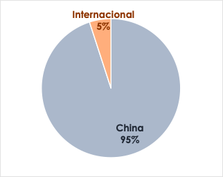 Distribución de las Ventas Distribución de las Ventas