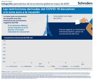China muestra indicios de desaceleración, mientras Europa pone su foco en el tercer trimestre