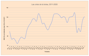 Cómo evitar perder en cada crisis de la bolsa