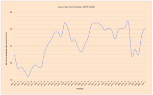 Cómo evitar perder en cada crisis de la bolsa