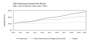 ¿Cómo invierten las grandes universidades? Análisis del endowment de Yale