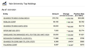 ¿Cómo invierten las grandes universidades? Análisis del endowment de Yale