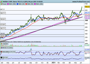 Los mercados parece que quieren mirar hacia arriba. Ibex-35, Dow Jones, Telefónica, Repsol, Naturgy y Nvidia...