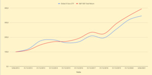 Evolución del fondo que invierte como los grandes gurús de la bolsa