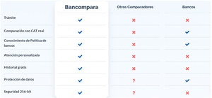 ¿Qué es Bancompara y cómo funciona?