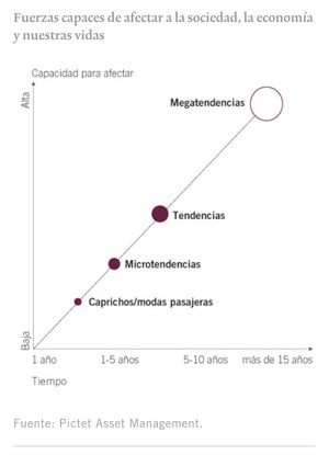 ¿Qué son las megatendencias?