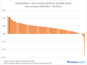 Nuestro fondo Indexa RV Mixta Internacional 75 cumple dos años