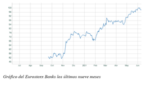 El gráfico semanal: La banca lidera a las bolsas europeas en el 2021