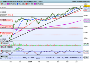 EEUU en zona de máximos, Ibex-35 lo intenta. Análisis y valores interesantes