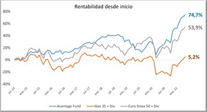 Informe de junio de Avantage Fund