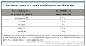 Valor e impulso: una combinación rentable