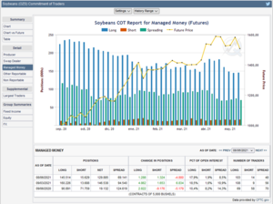 Mega-Ajuste en los mercados de futuros de Soja -10%