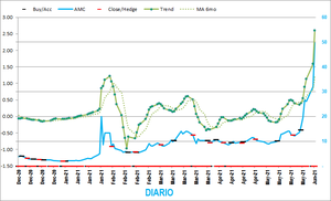 Trading Cuantitativo Basado en Datos y Evidencia: Caso AMC