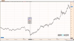¿Hasta dónde puede llegar la cotización del índice S&P500?
