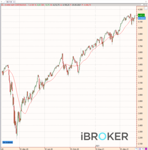 ¿Hasta dónde puede llegar la cotización del índice S&P500?