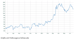 El gráfico semanal: Dudas en el sector del automóvil