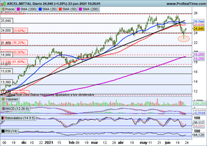 ¿Buscan rebote? Arcelor Mittal puede ser buena idea