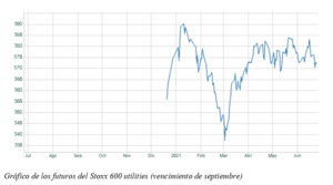 El gráfico semanal: Las ‘utilities’ a la cola de la bolsa europea