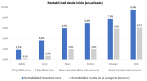 Resultado a cierre de mayo: Más rentabilidad