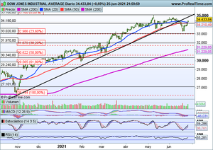Jornada de caídas y presión bajista. Ibex, Dow Jones, Nasdaq, Bbva, Almirall, Visa