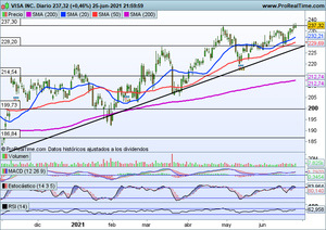 Jornada de caídas y presión bajista. Ibex, Dow Jones, Nasdaq, Bbva, Almirall, Visa Jornada de caídas y presión bajista. Ibex, Dow Jones, Nasdaq, Bbva, Almirall, Visa