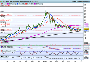 Solaria, ante un inminente rebote