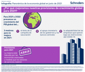 Mejoramos la previsión del PIB global