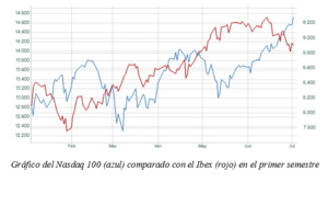 El gráfico semanal: Las tecnológicas toman el relevo en junio