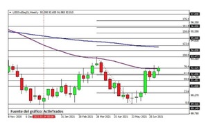 El índice del dólar y sus componentes