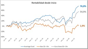 Carta semestral a los coinversores de Avantage Fund. Julio 2021