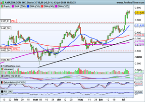 EEUU buscando máximos del año. Análisis índices y Solaria, Cellnex, Amazon, Asml Holding...