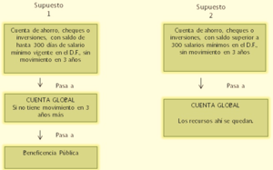 ¿Cuánto tiempo puede estar inactiva una cuenta bancaria?