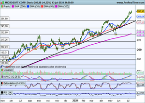 Microsoft Corp. un valor al alza que podría continuar subiendo a corto plazo