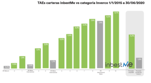 Comentario de mercado y carteras inbestMe Junio 2021