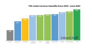 Comentario de mercado y carteras inbestMe Junio 2021