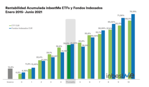 Comentario de mercado y carteras inbestMe Junio 2021