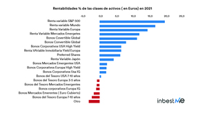 Comentario de mercado y carteras inbestMe Junio 2021