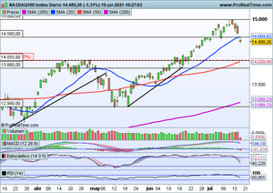 Jornada de caídas generalizadas. Análisis Ibex-35, Dow Jones, Nasdaq-100, Microsoft, Nvidia