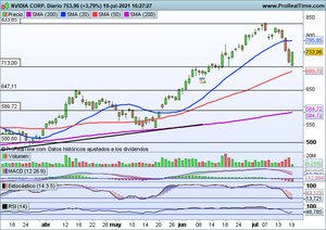 Jornada de caídas generalizadas. Análisis Ibex-35, Dow Jones, Nasdaq-100, Microsoft, Nvidia