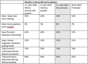 Seguimiento de las plantaciones/siembra en EEUU. Trigo, Maíz y Soja. Semana 18 de julio.