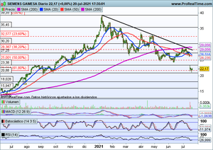 ¿Rebotará Siemens-Gamesa desde estos entornos?