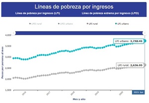 ¿La 4T puede crear más clase media o más pobres?