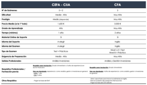 Comparación Certificaciones CFA vs CEFA-CIIA | TABLA RESUMEN