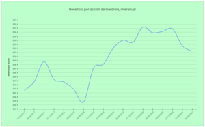 Beneficios, valor contable y ROE de Iberdrola en el primer semestre de 2021