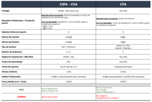 Comparación Certificaciones CFA vs CEFA-CIIA | TABLA RESUMEN