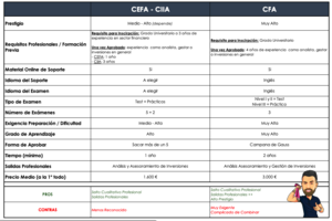 Comparación Certificaciones CFA vs CEFA-CIIA | TABLA RESUMEN
