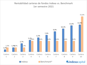 Indexa obtiene una rentabilidad anual 4,3 puntos porcentuales mayor que la media