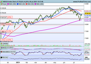¿Romperá EEUU al unísono? Análisis índices y Arcelor Mittal, McDonald´s, Alphabet C