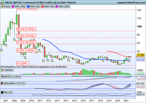 ¿Romperá EEUU al unísono? Análisis índices y Arcelor Mittal, McDonald´s, Alphabet C